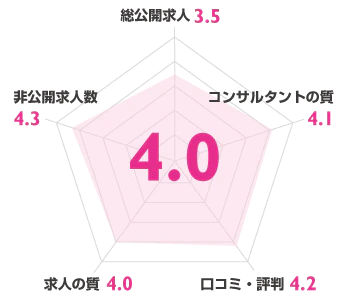 看護師ワーカー（旧 医療ワーカー）のレーダーチャート