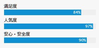 ペアーズ(Pairs)満足度84%、人気度97%、安全・安心度90%